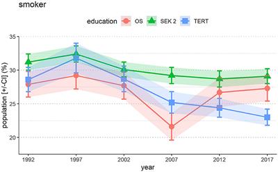 Smoking trends and health equity in Switzerland between 1992 and 2017: dependence of smoking prevalence on educational level and social determinants